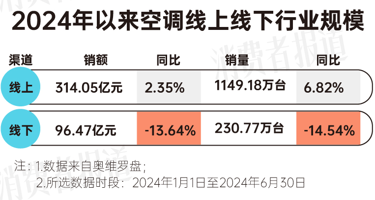 费报告：均价下降营销卷出新高度米乐体育app网站上半年空调消(图1)