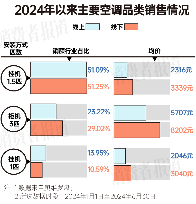 费报告：均价下降营销卷出新高度米乐体育app网站上半年空调消(图3)