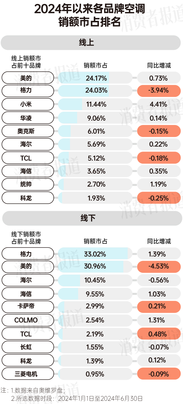 费报告：均价下降营销卷出新高度米乐体育app网站上半年空调消(图6)