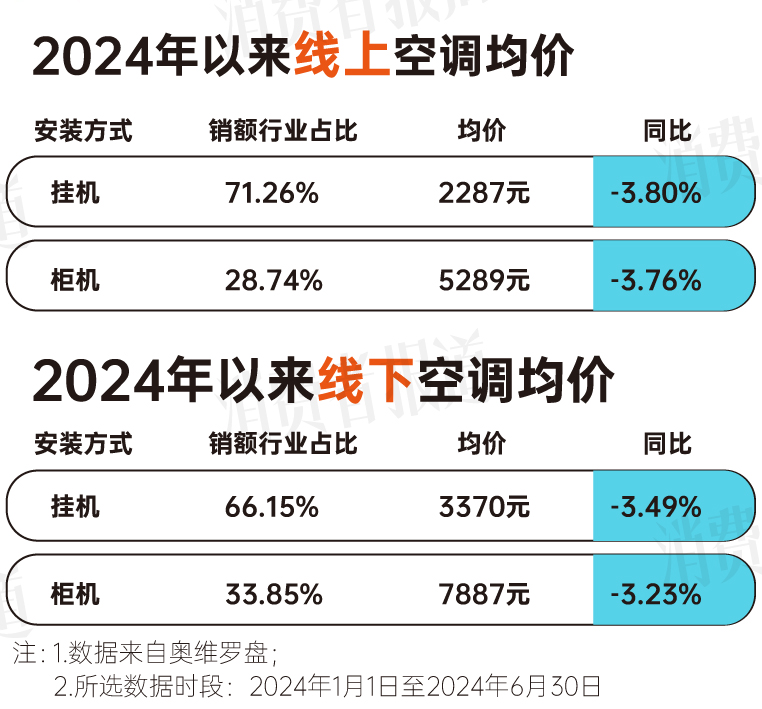 费报告：均价下降营销卷出新高度米乐体育app网站上半年空调消(图7)