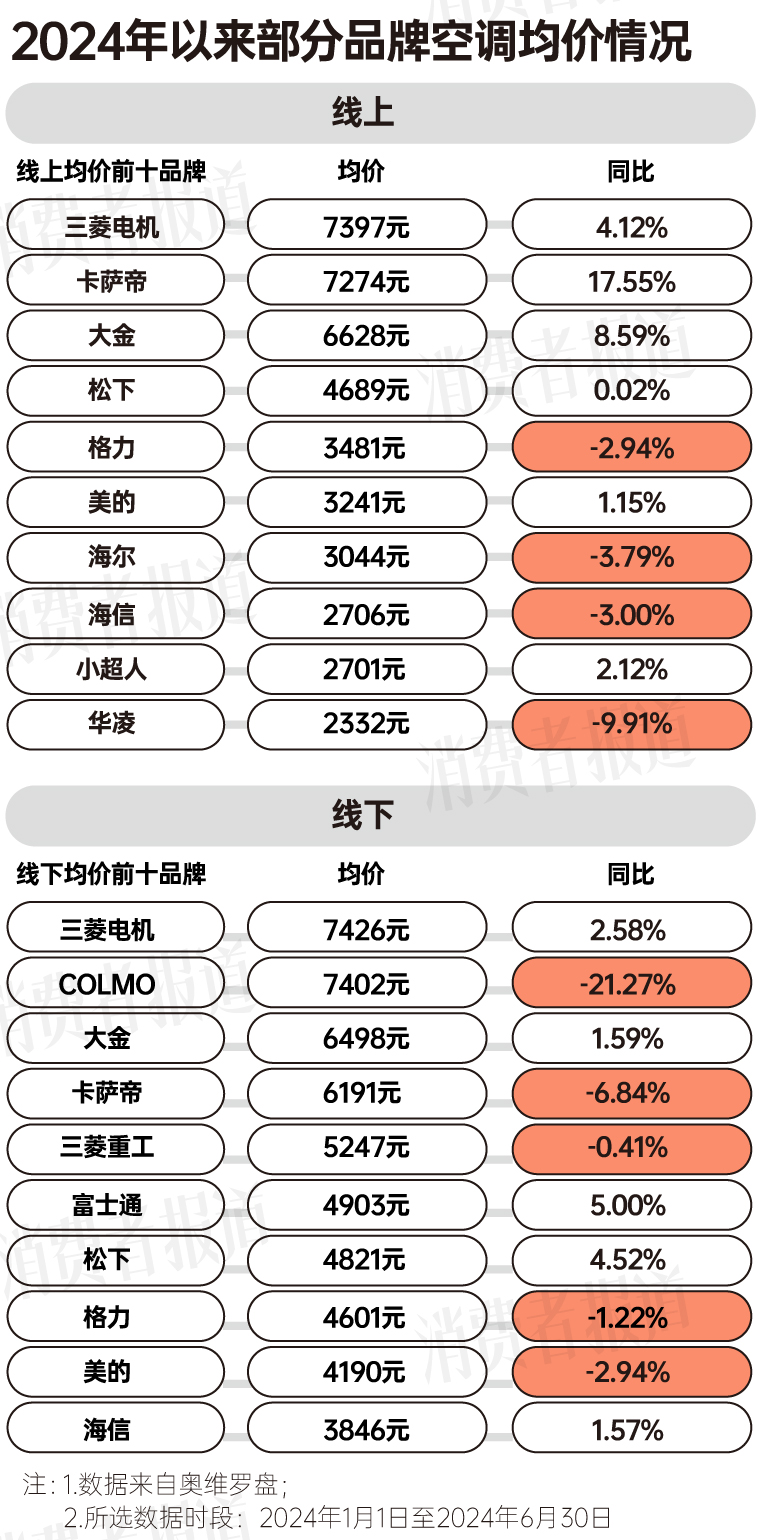 费报告：均价下降营销卷出新高度米乐体育app网站上半年空调消(图8)