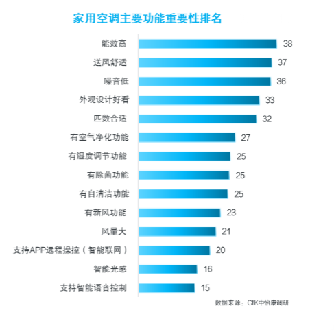 费报告：均价下降营销卷出新高度米乐体育app网站上半年空调消(图9)