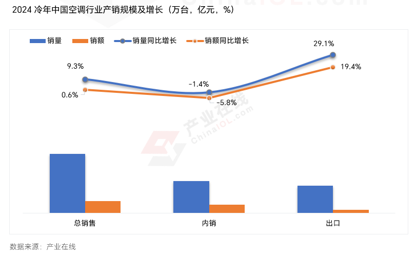 周期下家用空调市场的“变”与“不变”米乐体育M6直播平台冷年盘点：看新(图2)