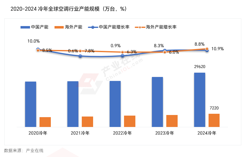 周期下家用空调市场的“变”与“不变”米乐体育M6直播平台冷年盘点：看新(图4)